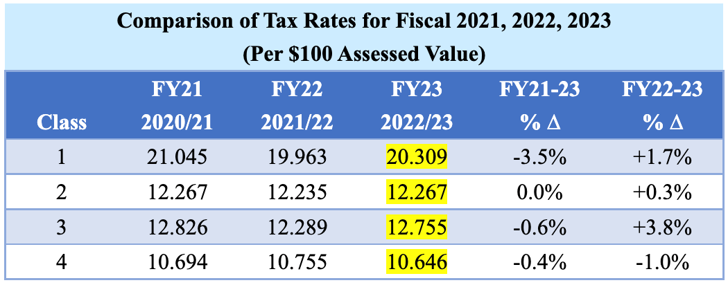 RE Comparision Of Tax Rates For Fiscal 2022 2023 